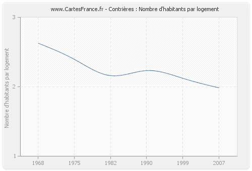 Contrières : Nombre d'habitants par logement