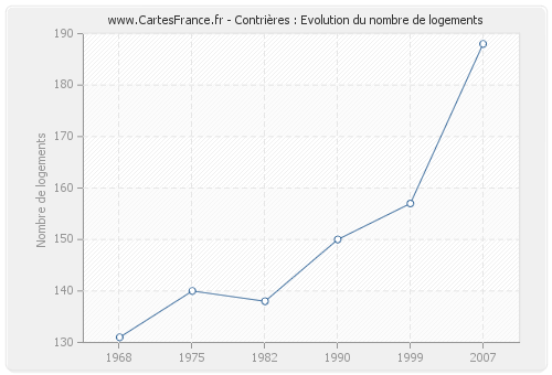 Contrières : Evolution du nombre de logements