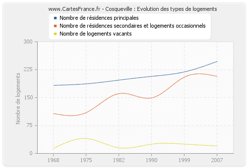 Cosqueville : Evolution des types de logements