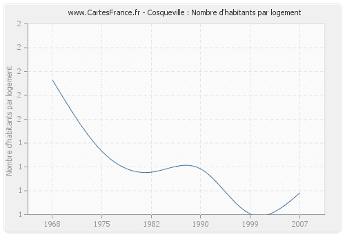 Cosqueville : Nombre d'habitants par logement