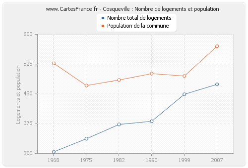 Cosqueville : Nombre de logements et population