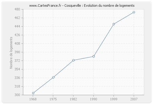 Cosqueville : Evolution du nombre de logements