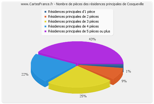 Nombre de pièces des résidences principales de Cosqueville