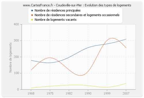 Coudeville-sur-Mer : Evolution des types de logements