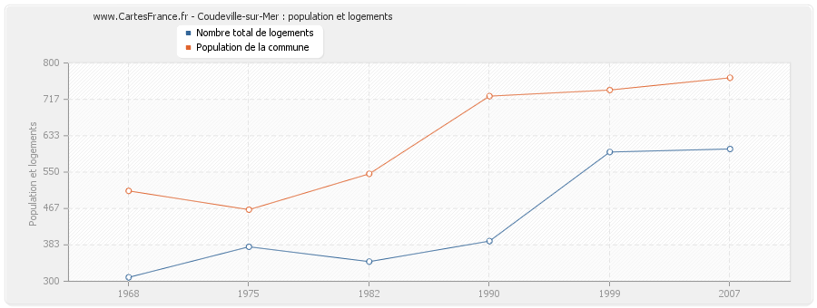 Coudeville-sur-Mer : population et logements