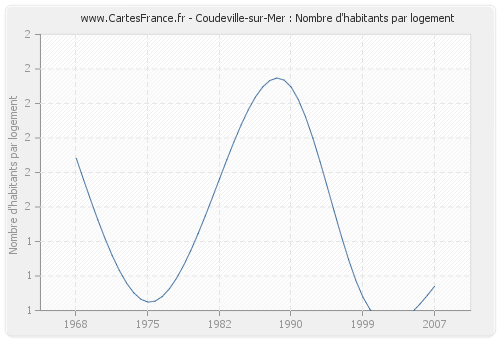 Coudeville-sur-Mer : Nombre d'habitants par logement