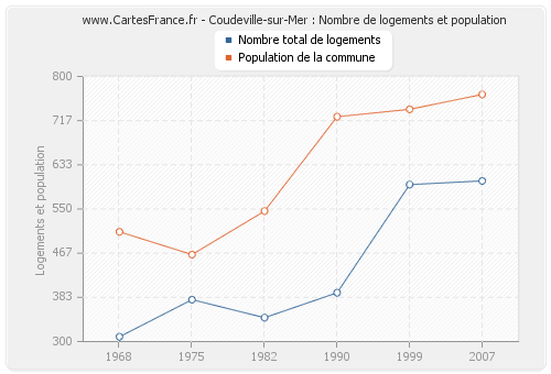 Coudeville-sur-Mer : Nombre de logements et population