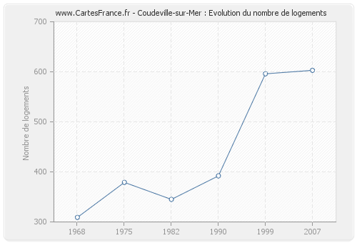 Coudeville-sur-Mer : Evolution du nombre de logements