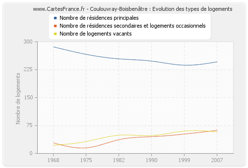 Coulouvray-Boisbenâtre : Evolution des types de logements