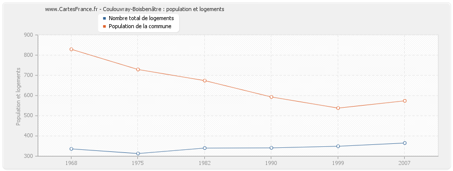 Coulouvray-Boisbenâtre : population et logements