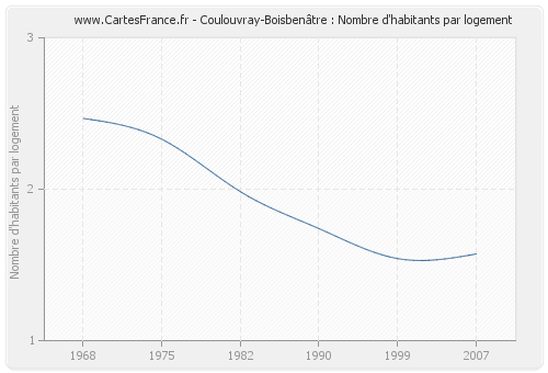 Coulouvray-Boisbenâtre : Nombre d'habitants par logement