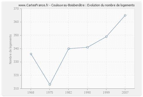 Coulouvray-Boisbenâtre : Evolution du nombre de logements
