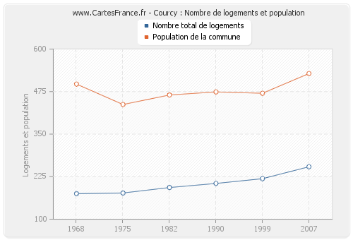 Courcy : Nombre de logements et population