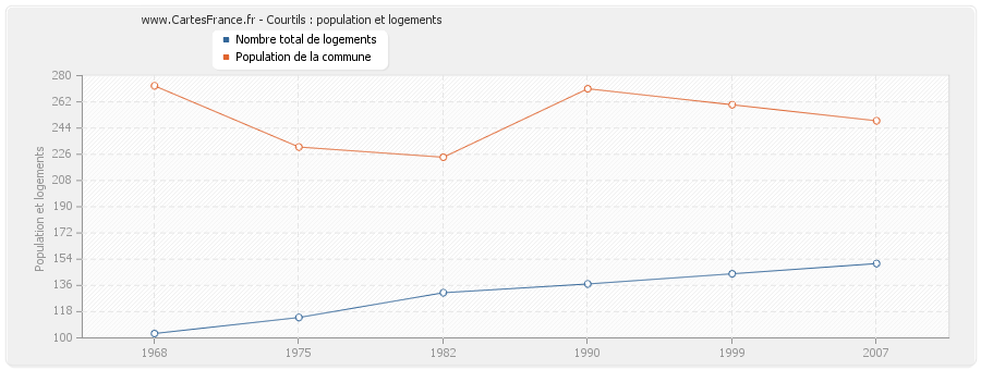 Courtils : population et logements