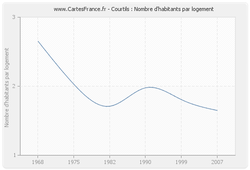 Courtils : Nombre d'habitants par logement