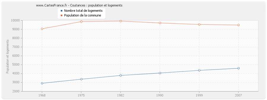 Coutances : population et logements