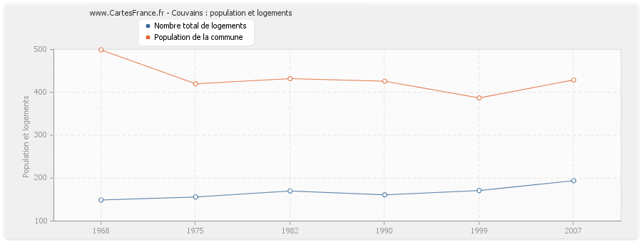 Couvains : population et logements