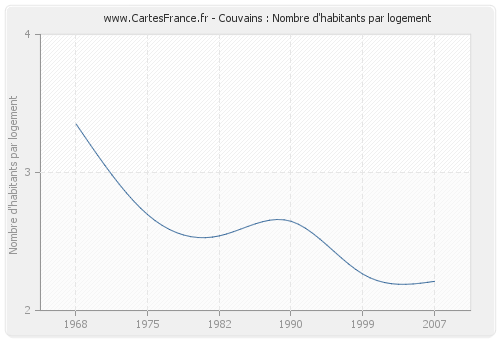 Couvains : Nombre d'habitants par logement