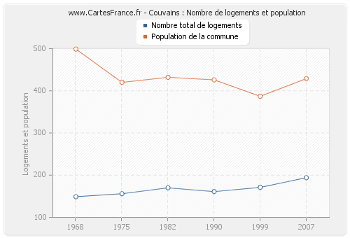 Couvains : Nombre de logements et population