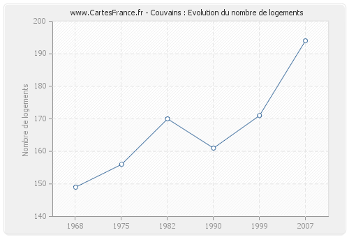 Couvains : Evolution du nombre de logements