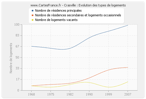 Crasville : Evolution des types de logements