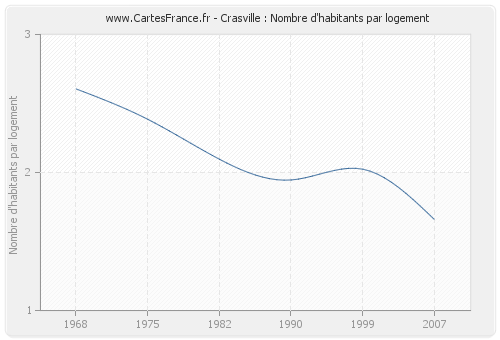 Crasville : Nombre d'habitants par logement