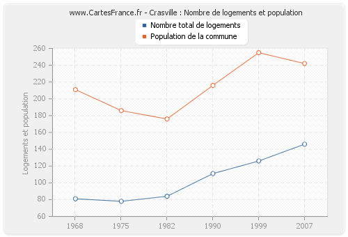 Crasville : Nombre de logements et population