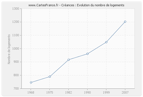 Créances : Evolution du nombre de logements