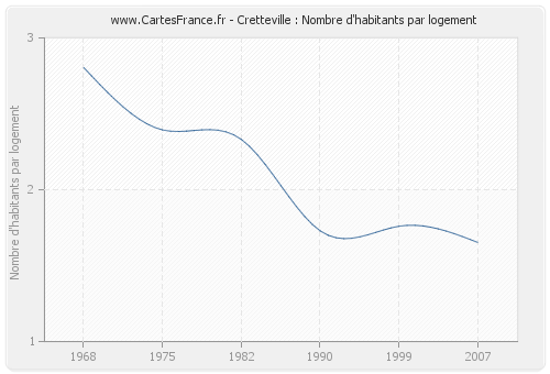 Cretteville : Nombre d'habitants par logement