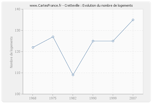 Cretteville : Evolution du nombre de logements