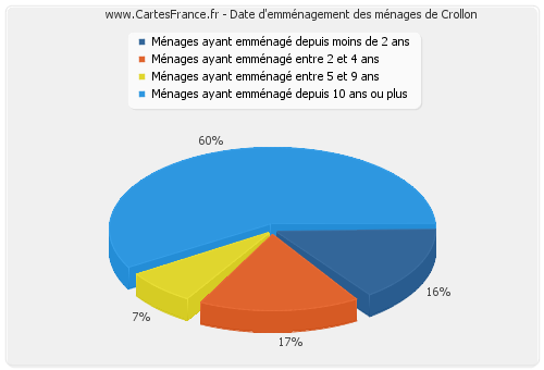 Date d'emménagement des ménages de Crollon