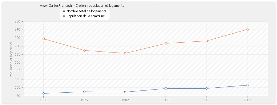 Crollon : population et logements