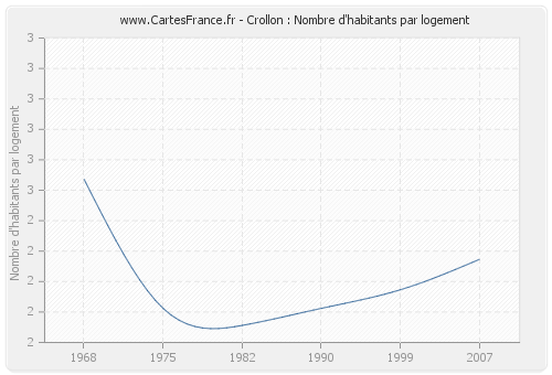 Crollon : Nombre d'habitants par logement