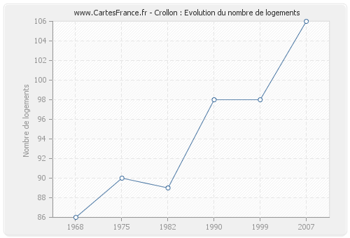 Crollon : Evolution du nombre de logements