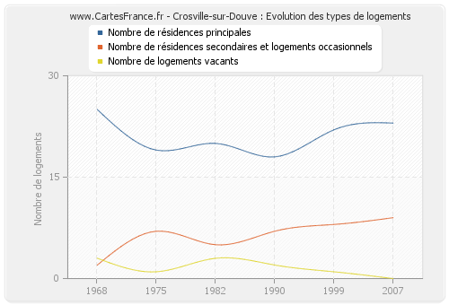 Crosville-sur-Douve : Evolution des types de logements