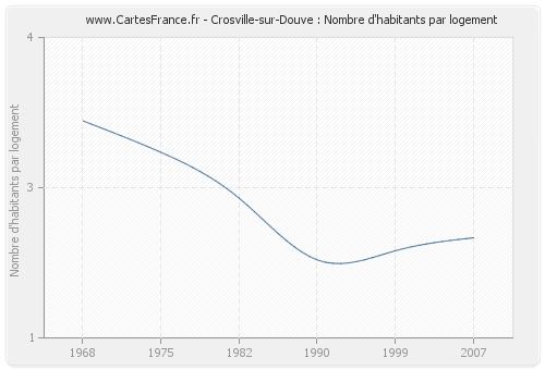Crosville-sur-Douve : Nombre d'habitants par logement