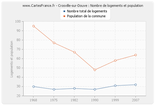 Crosville-sur-Douve : Nombre de logements et population