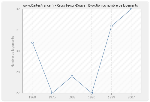 Crosville-sur-Douve : Evolution du nombre de logements