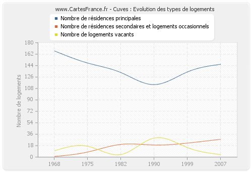 Cuves : Evolution des types de logements