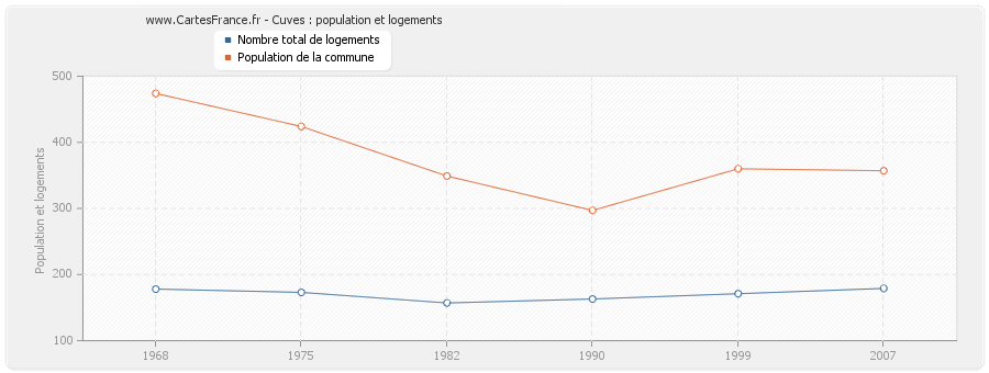 Cuves : population et logements