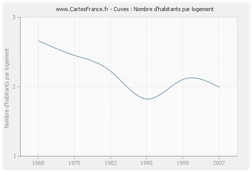 Cuves : Nombre d'habitants par logement