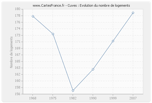 Cuves : Evolution du nombre de logements