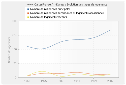 Dangy : Evolution des types de logements