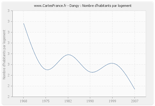 Dangy : Nombre d'habitants par logement