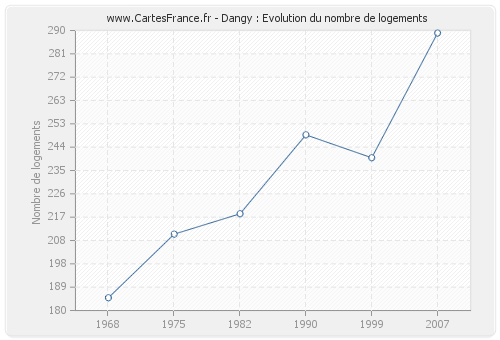 Dangy : Evolution du nombre de logements