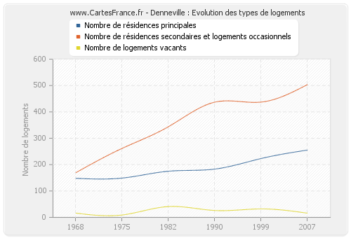 Denneville : Evolution des types de logements