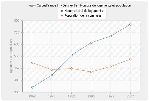 Denneville : Nombre de logements et population