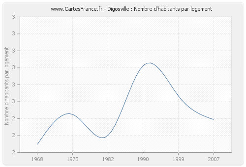 Digosville : Nombre d'habitants par logement