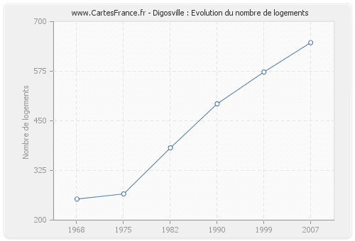 Digosville : Evolution du nombre de logements