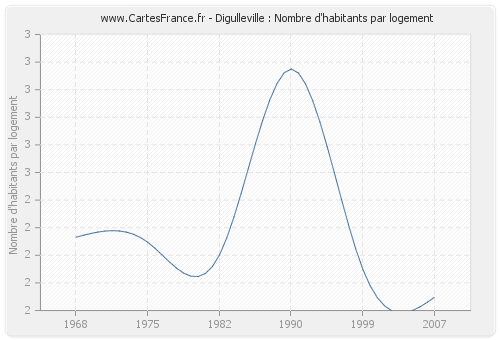 Digulleville : Nombre d'habitants par logement